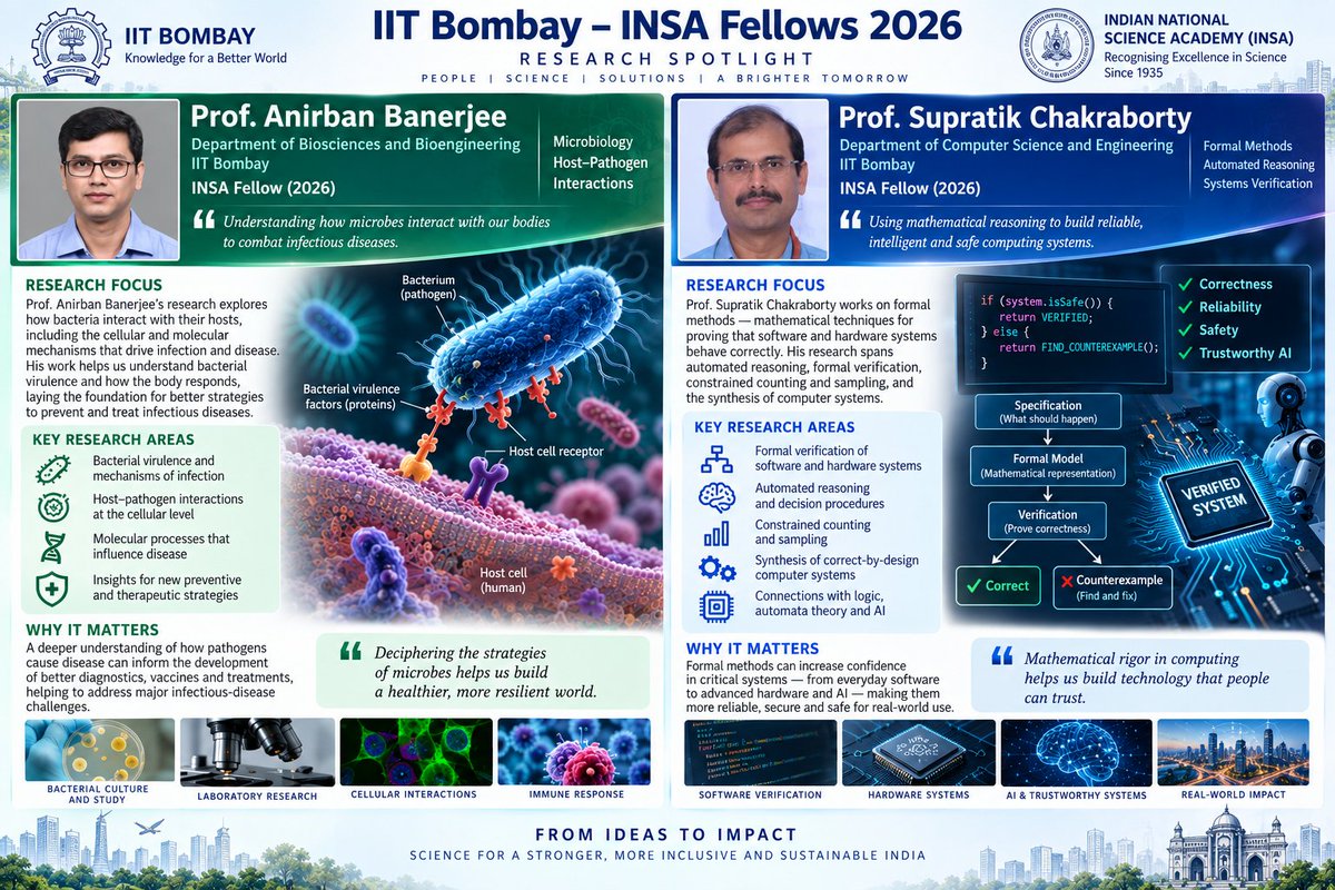 niketang's tweet photo. Six IIT Bombay professors have been elected Fellows of the Indian National Science Academy (INSA), recognizing excellence in research across microbiology, AI, climate science, chemistry, environmental engineering and Earth sciences.

Prof. Anirban Banerjee - Biosciences & Bioengineering
Prof. Supratik Chakraborty - Computer Science & Engineering
Prof. Subimal Ghosh - Civil Engineering & Climate Studies
Prof. Debabrata Maiti - Chemistry
Prof. Suparna Mukherji - Environmental Science & Engineering
Prof. Malay Mukul - Earth Sciences

A proud moment for Indian science! 🇮🇳🔬

#IITBombay #INSA #IndianScience #Research #Innovation
