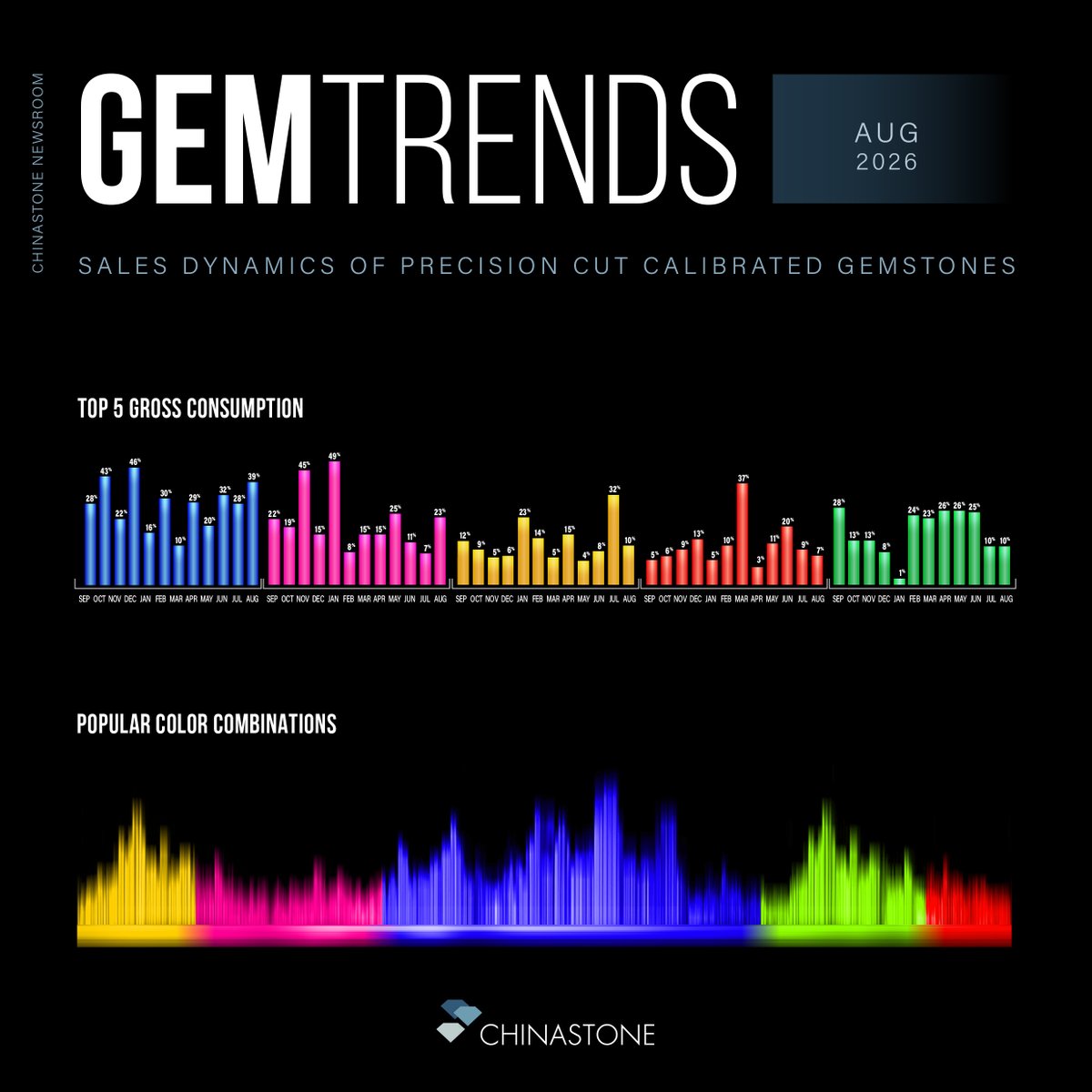 echinastone's tweet photo. #GEMTRENDS: August 2026 sales dynamics report of precision-cut calibrated gemstones at China Stone. Research that brings transparency to the industry and helps you better understand colored gemstones market.

https://t.co/4pe3SKzItM

#gemstones #chinastone #gems #meleesize https://t.co/DLZNCZMwrZ