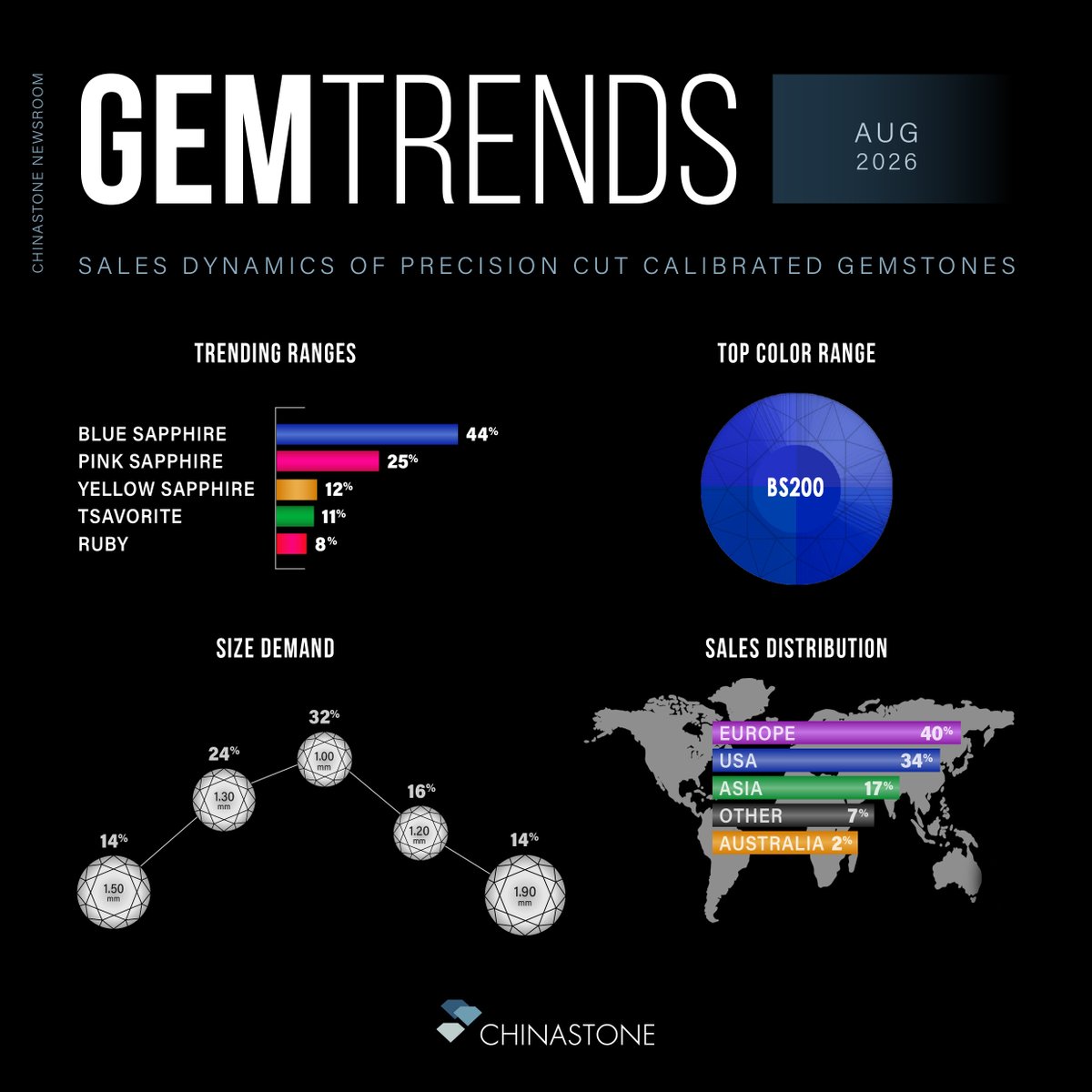 echinastone's tweet photo. #GEMTRENDS: August 2026 sales dynamics report of precision-cut calibrated gemstones at China Stone. Research that brings transparency to the industry and helps you better understand colored gemstones market.

https://t.co/4pe3SKzItM

#gemstones #chinastone #gems #meleesize https://t.co/DLZNCZMwrZ