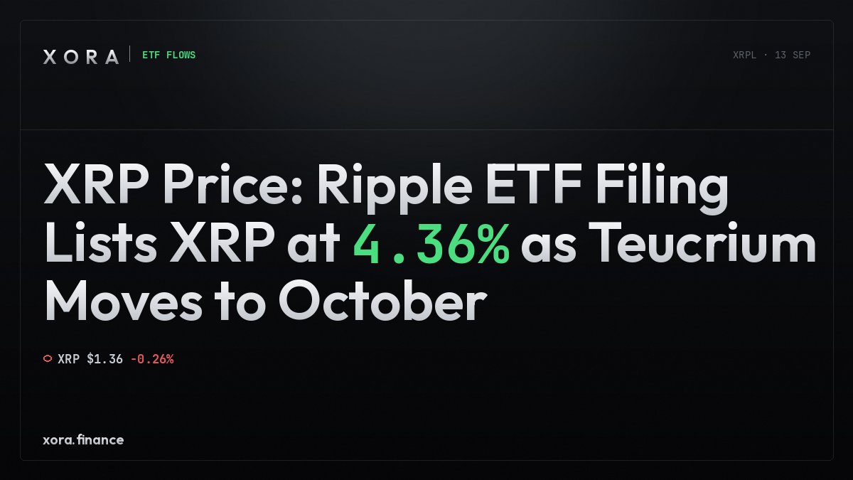 xora_finance's tweet photo. DEVELOPING: $151.5M flooded into long XRP exchange traded funds
Assets doubled from $78M in mid August alongside $103M in YTD inflows.
Most people will not notice this accumulation for weeks.
$XRP https://t.co/w6YfBKR4Q6
