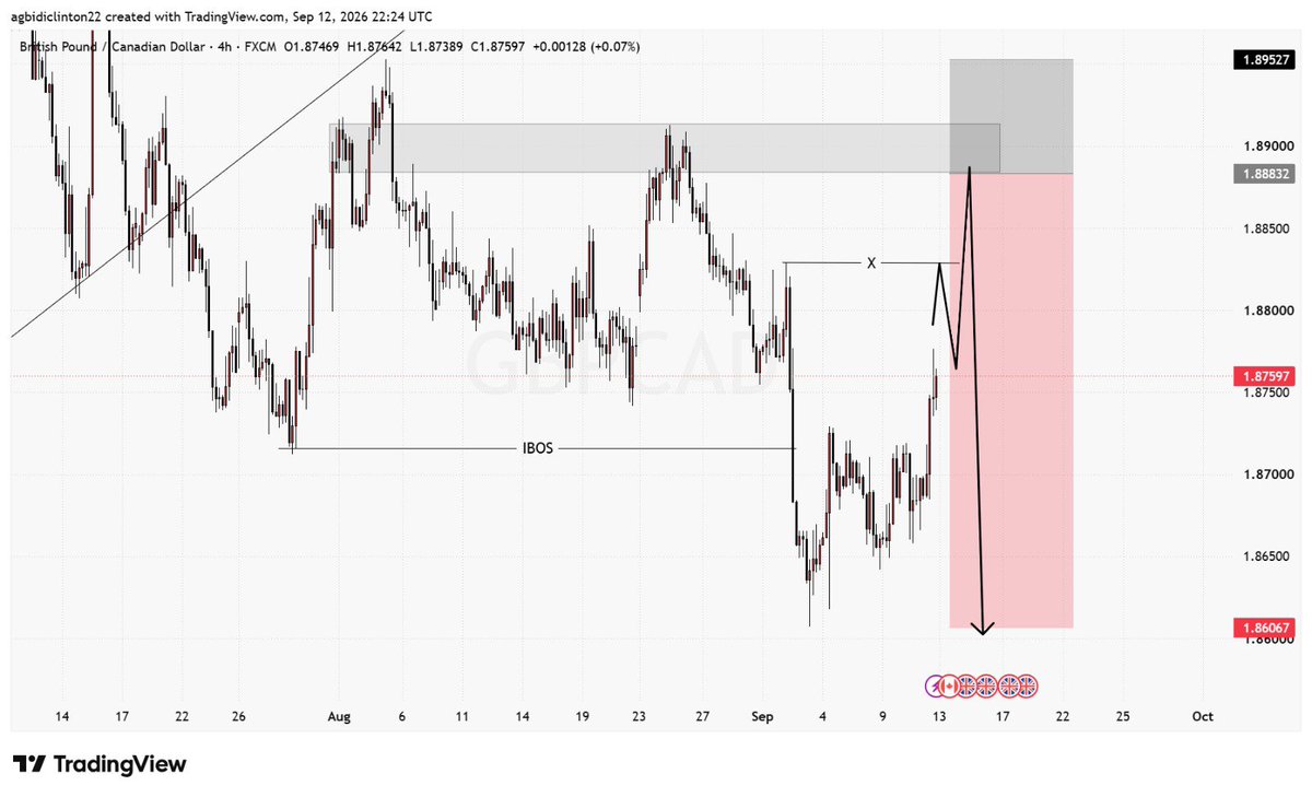 IamClinton_01's tweet photo. Weekly Outlook Loaded 👀📈

NZDCHF
XAGUSD
NZDUSD
GBPCAD

The patterns look clean with nice price action. 🔥

Practice healthy trading and use your own preferred type of confirmation.

Trade your plan. 🎯 https://t.co/go4fzIU4tK