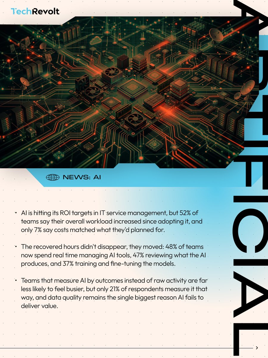 Fefodias's tweet photo. AI is meeting its ROI targets in IT service management. It's just not making anyone's job lighter. A new SolarWinds report found 84% of IT teams say AI hit or beat their ROI expectations, but 52% say their workload actually went up, and only 7% say https://t.co/du1qnYORib