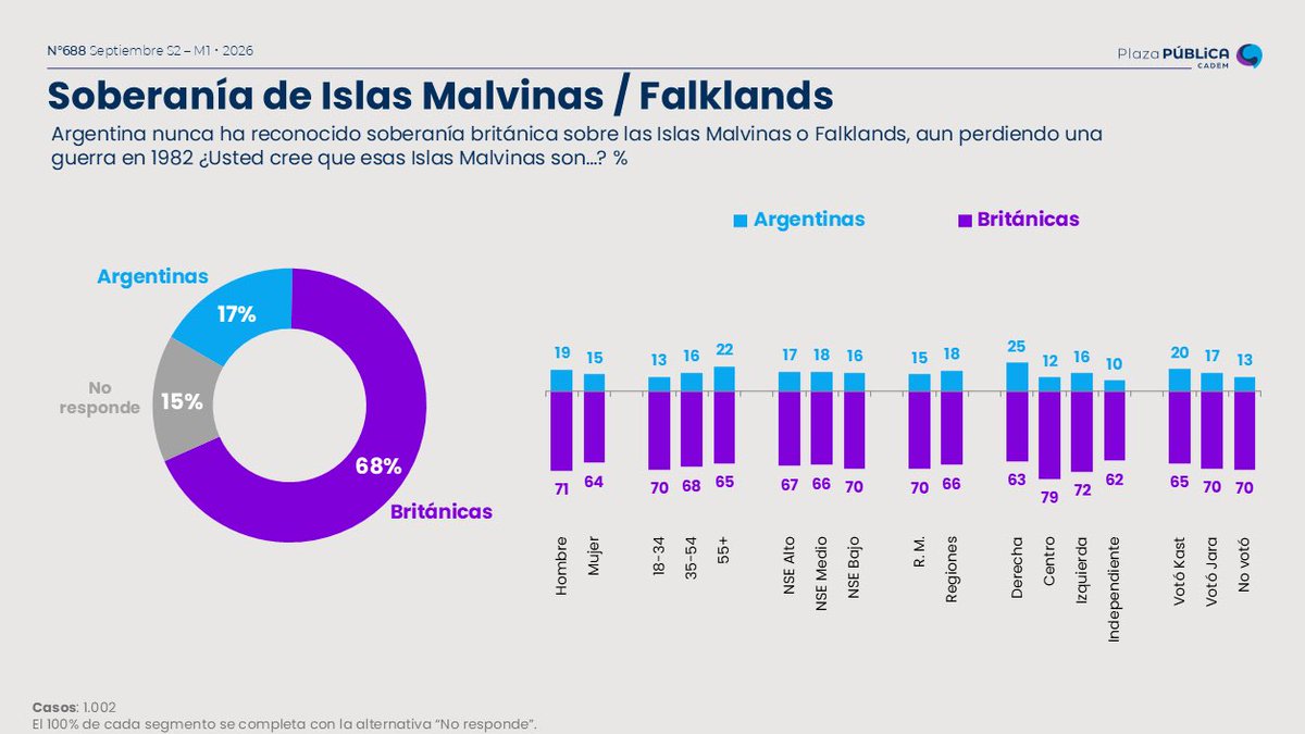 anthonyboutall's tweet photo. Support for the Falkland Islanders is breathtakingly high in Chile.

Less than 1 in 5 Chileans support Argentina’s unfounded claim over the islands. A strong majority support the Falkland Islanders’ wishes.

Thank you to the good people of Chile!

#VivaChile 🇨🇱🇫🇰🇬🇧 https://t.co/kZBYNnUmKd