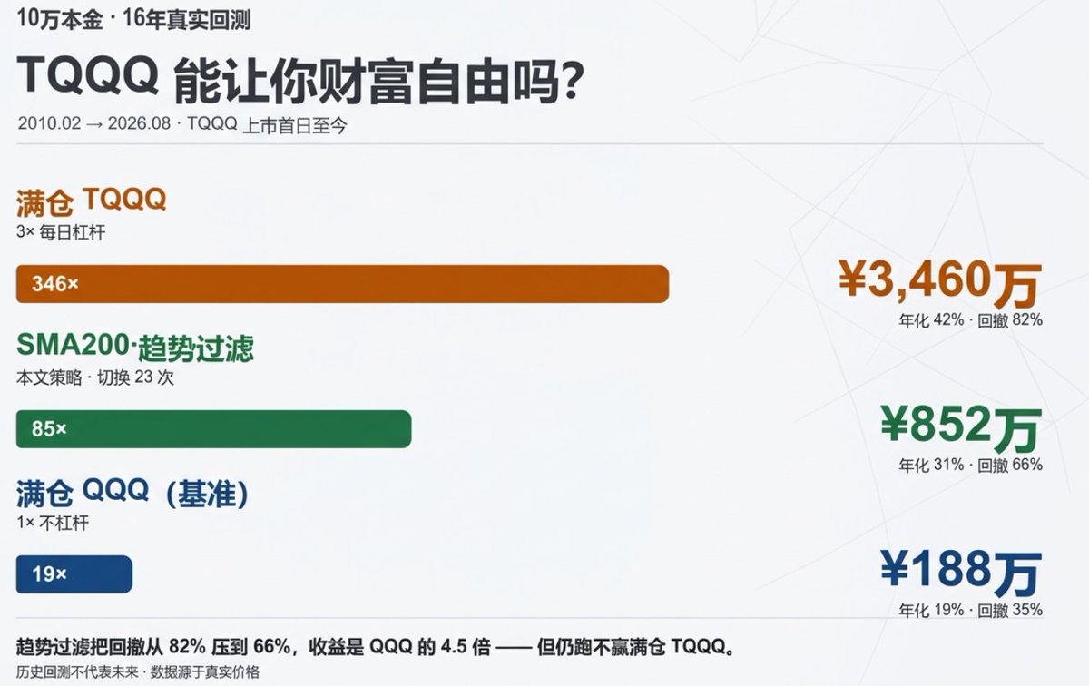 VentLane's tweet photo. 按比例搭建组合，
可能赚不到最高收益。
但能把波动损耗控制在自己能承受的范围。
在市场下跌的时候，
不能被洗出去。
依然扛得住、熬得住。 https://t.co/W41cqblZYm