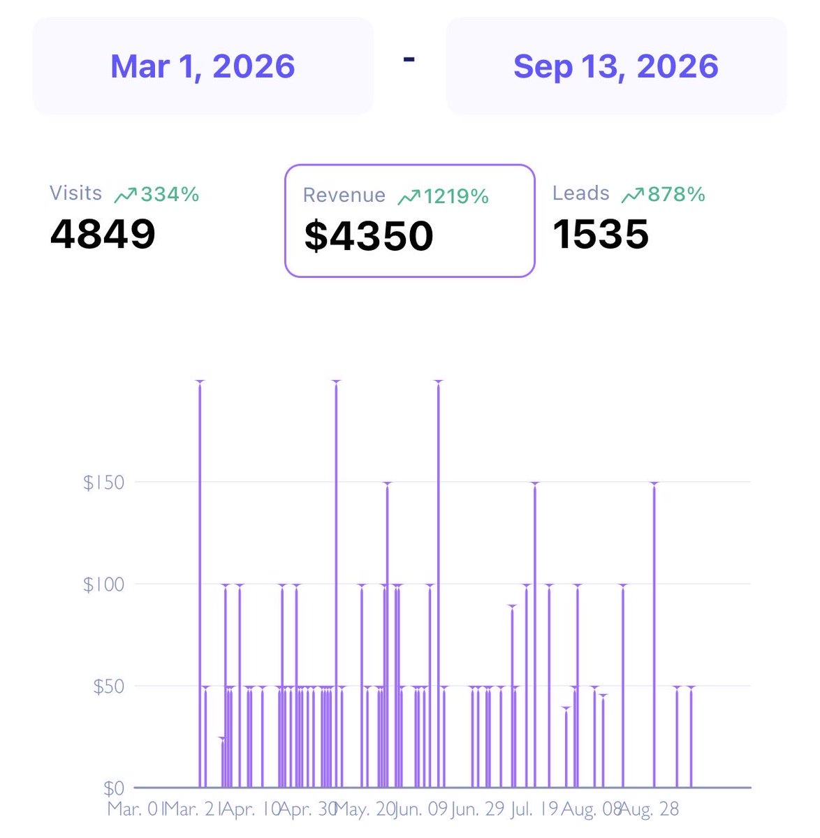 johnschaeferdpt's tweet photo. Stan stats first 7 months of online business selling 3 digital educational products. ($49-$99)

My funnel is tik tok/ig —> comment key word —> auto dm lead magnet —> sign up —> email drip of 7 emails in 10 days.

#sf #sanfrancisco #contentcreator #buildinpublic https://t.co/BN3E0sNqBj