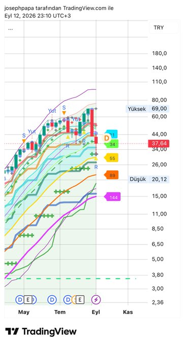 englBalcspma's tweet photo. #ktlev haber sonrası pazartesi açılışında haftalık grafikte 27-30 bandı öne çıkıyor. Aylık SAR, 55 EMA ve 0,618 Fibo seviyesi bu bölgede güçlü bir teknik destek kümelenmesine işaret ediyor. #borsa  teknik analiz kaynaklı olasılık değerlendirmesi olup yatırım tavsiyesi içermez! https://t.co/6LwbDsh6Zm
