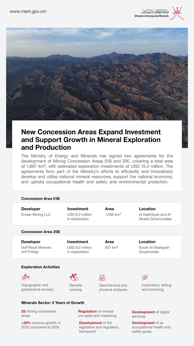Infographic by Oman’s Ministry of Energy and Minerals highlighting two new mining concession agreements for Areas 51B and 25E. It presents the developers, exploration investments, concession areas and locations, alongside key exploration activities including topographic and geophysical surveys, remote sensing, geochemical and physical analyses, exploratory drilling and trenching. The infographic also highlights five years of minerals-sector growth, including 28 mining concession areas, 39% revenue growth in 2025 compared with 2024, regulation of mineral ore sales and marketing, development of the legislative and regulatory framework, digital services, and an occupational health and safety guide.
