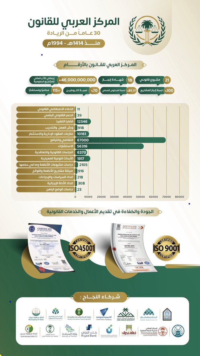 ACL__KSA's tweet photo. تمثل مشاركة #المركز_العربي_للقانون في #ملتقى_وزارة_الخارجية امتدادًا لمسيرة تمتد لثلاثة عقود من الشراكة مع القطاعات الحكومية والإسهام في تقديم الدعم والاستشارات القانونية.
ثلاثون عامًا من الخبرة.. نواصلها بشراكات تصنع أثرًا قانونيًا مستدامًا.
#اليوم_العالمي_للقانون https://t.co/6Up0cuytg4