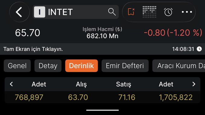 andersonbilt's tweet photo. #INTET’in halka arz fiyatı 53.60 TL
halka arz sonrası gördüğü en yüksek seviye 82.45 TL

Takas yapısı itibarıyla #CITAS, #TKNKA ve #KARCL’ye benzer bir halka arz görüntüsü var.
Tek eksik; TERA, A1, INFO ve BANK OF dörtlüsü ve takasta yapılanması

Gördüğüm kadarıyla küçük https://t.co/qlt8Jzt4d3