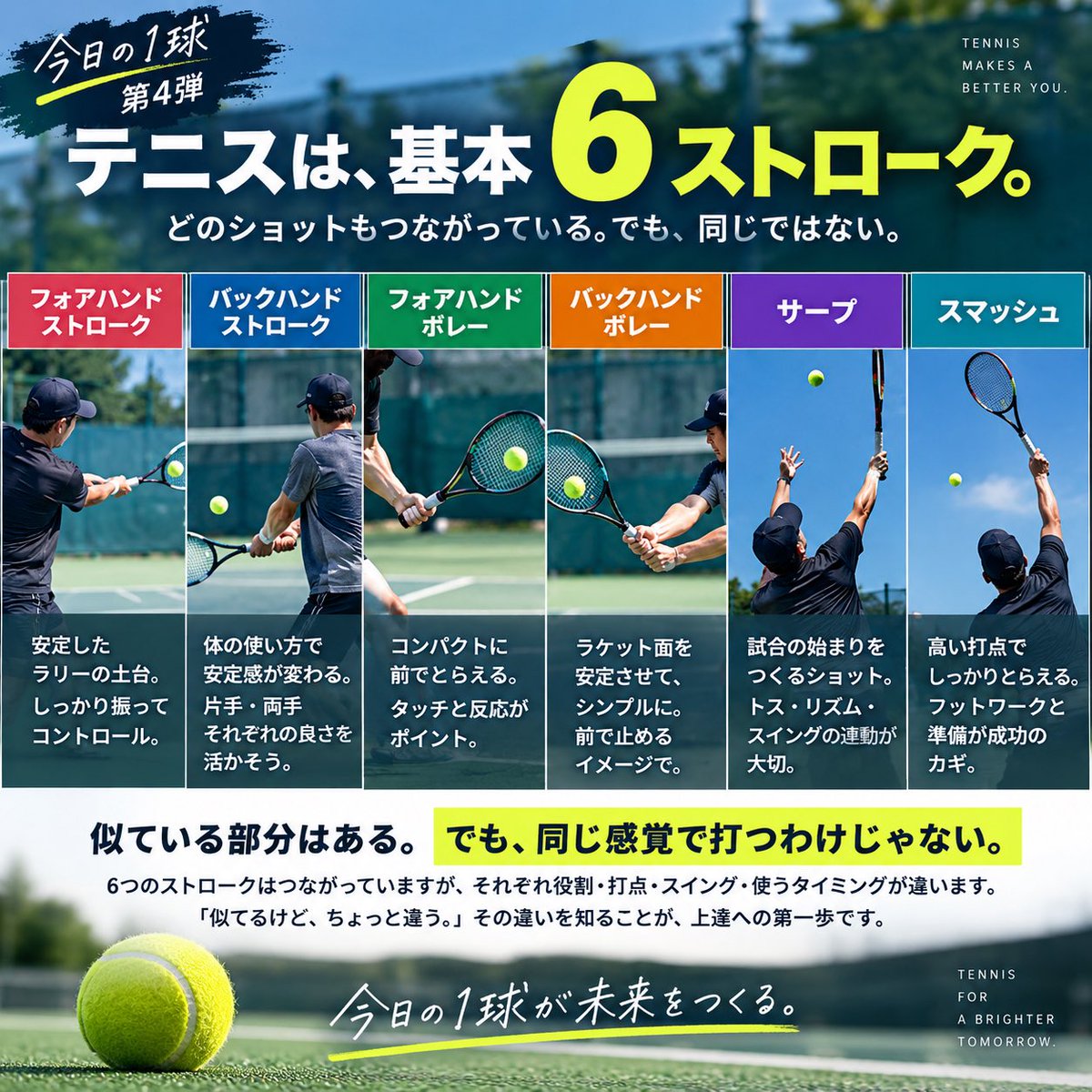 KensMachida's tweet photo. 🎾 今日の1球｜第4弾

テニスは、基本6ストローク。

フォアハ��ド
バックハンド
フォアハンドボレー
バックハンドボレー
サーブ
スマッシュ

どれもテニスには欠かせない基本技術。

そして、
似ている部分はある。

でも、

同じ感覚で打つわけじゃない。

使う場面、タイミング、身体の使い方。
それぞれに少しずつ違いがあります。

「似ているけど、ちょっと違う。」

その違いを知ることも、
テニスが上手くなる一歩だと思っています🎾

今日の1球が未来をつくる。

#テニス #ソフトテニス #テニス初心者 #テニスコーチ