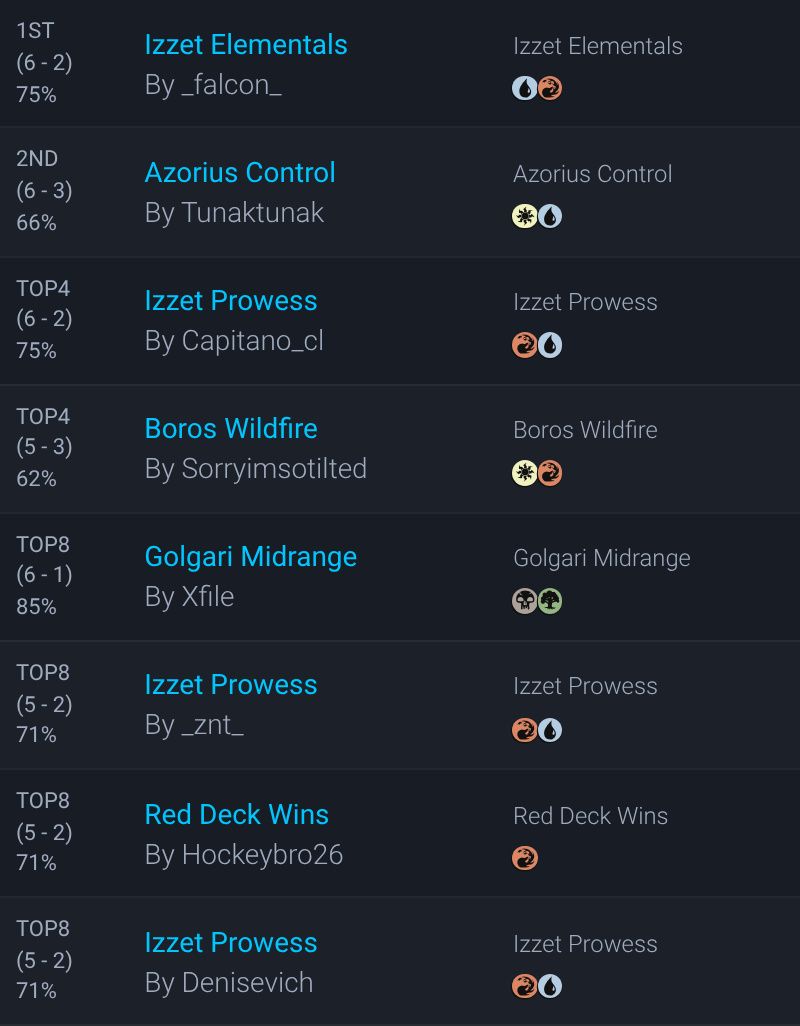 MTGdecks's tweet photo. ▶️ MTGO Pioneer Challenge 32 #12854085 decklists | Sep 12

47 players

#mtg #mtgPioneer

Winner:
🏆 _Falcon_ with Izzet Elementals

All decklists:
https://t.co/k1FoyCPQEt https://t.co/XzeSzIrFxy