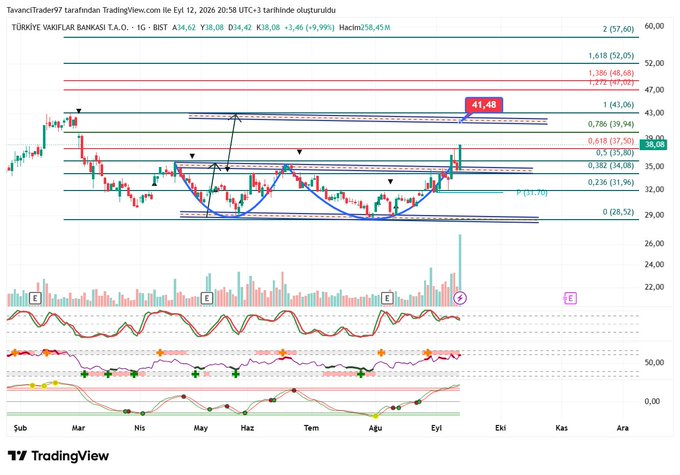 englBalcspma's tweet photo. #vakbn Vakıfbank.  Bankalar üzerinde TERA'nın aktifliğini son günlerde görüyoruz..   37.5 TL üstünde takip edilebilir.  #hisse #borsa #borsaistanbul #endeks #bist100 #bist https://t.co/N1IPIR1FPO