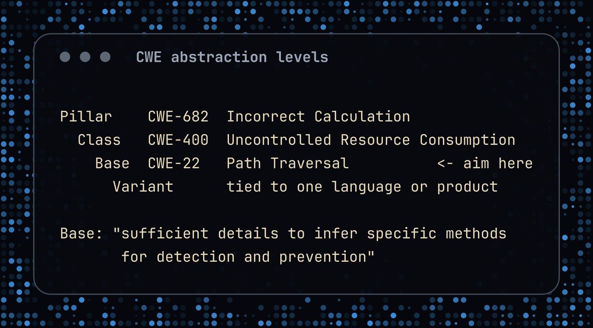 alexdaubois's tweet photo. Two people can classify the same bug with a different #CWE and both be right. 🔐

MITRE stacks four levels.
Pillar: CWE-682 Incorrect Calculation.
Class: CWE-400 Uncontrolled Resource Consumption.
Base: CWE-22 Path Traversal.
Variant: tied to one language or product.

Advisories should aim for BASE. That's the level with enough detail to infer detection.

Classify at Pillar and you've said nothing.