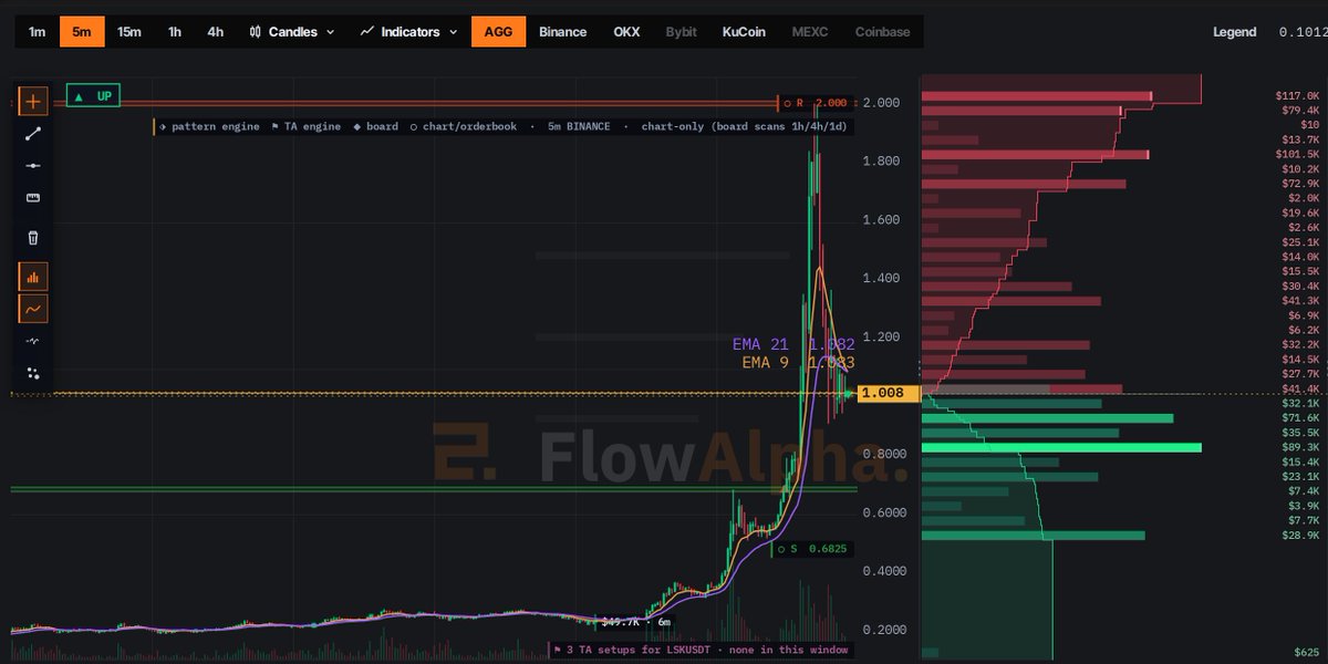 flowalphaIO's tweet photo. 18.3M of $LSK positions were closed by force in 6 hours, 04:35 UTC.
🔴 2.5M in longs closed by force
🟢 15.9M in shorts closed by force
📍 largest single order 537K (shorts)
What stood out to you here?

#LSK #CryptoTrading #CryptoAnalysis #Crypto #Bitcoin #BTC #Altcoins https://t.co/DV7wgPIzX7