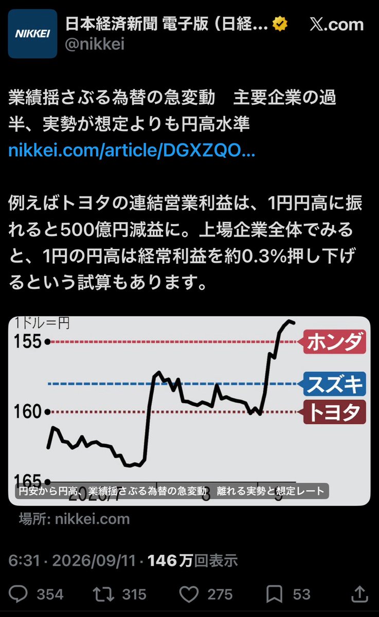 9Xoi79's tweet photo. 日経新聞はとりあえず貴社が考える適正なドル円値を出すべきでは？

円高になったらデメリットを訴え、円安になったら危険視し批判する
為替なんやから、どっちに動いても良し悪しあるに決まっとるやろ https://t.co/uzSd73S20L