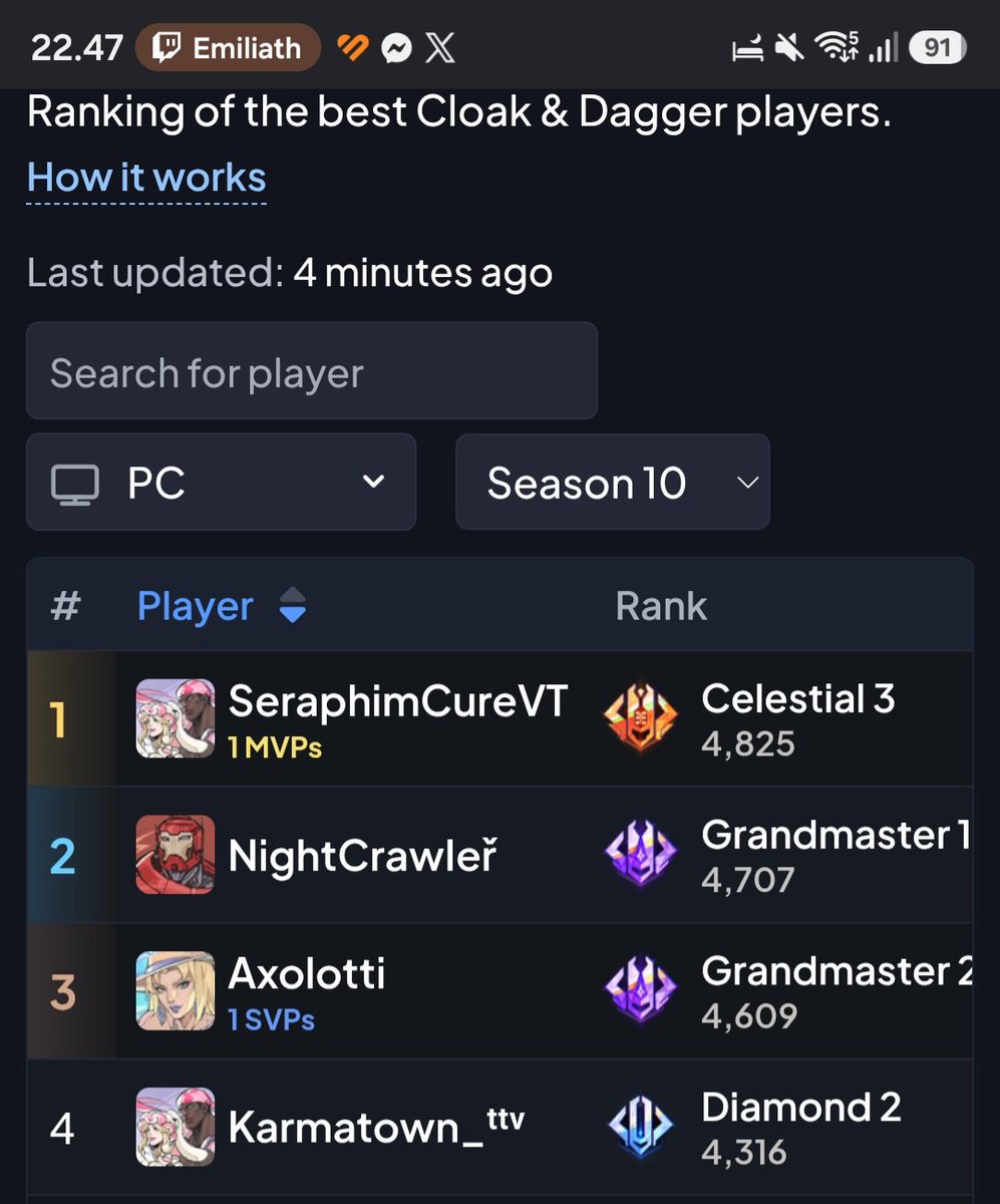 Karmatown_'s tweet photo. I'm top 4 CND in the world on rivalsmeta, and top 47 on rivalsdata. Yaaay🥳🎀
#cnd #cloakanddagger #rivalsmeta #rivalsdata #rivals #Marvelrivals #marvel https://t.co/8ahh8lU76z