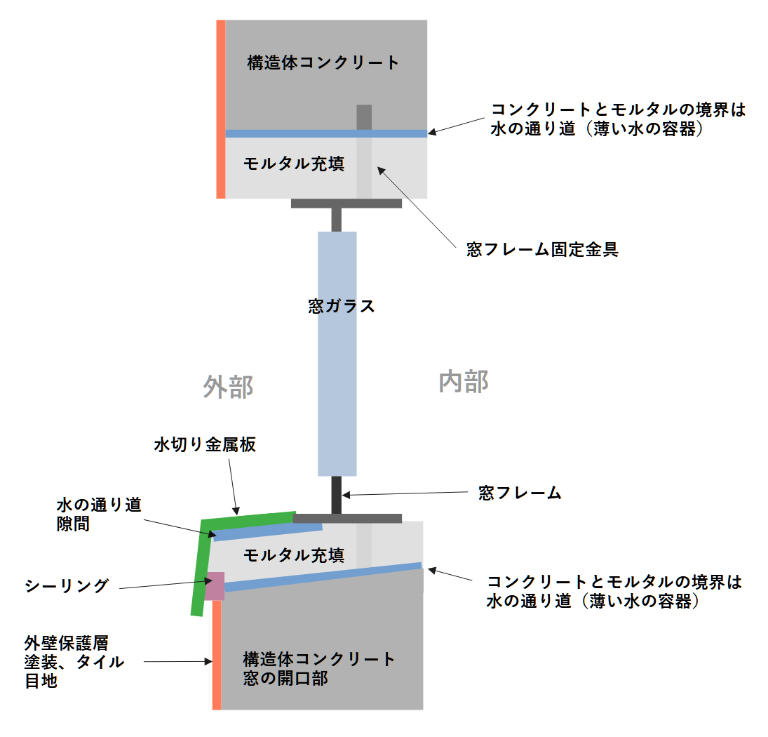 jidaisay's tweet photo. 100年マンションの現実化：雨漏りによるコンクリートひび割れ原因の特定。調査レポートV3。

マンションのコンクリートの劣化は雨漏りが主たる原因であることが多い。コンクリートは100年以上の耐久性で設計されているが、雨漏りによりコンクリートの中性化と鉄筋の赤さび、貫通ひび割れをが生まれる。

それらが原因となってマンションの寿命が短くなる。日本では築60年から70年程度で取り壊さることが一般的である。築40年を越える古いマンションでは、その雨漏りが広範囲に発生している。 すると余命20年となり大きな社会問題の発生が予想される。

このレポートでは、躯体のコンクリートにひび割れを作る雨水の侵入経路を解明した。

原因が分かれば安価な応急修理法も分かる。更に雨水侵入の防止策と再発防止策も分かる。躯体の耐力維持とメンテナンス費用の削減が期待できる。

1版と2版では、躯体のコンクリートにひび割れの修繕法に注目していたが、第3版では原因と防止法に特化した。
 
◆水切り金属板の下
金属製水切りとモルタルの接着は強くない。長期的な止水を接着に頼る納まりではない。アルミは日射で伸び縮みしやすく、モルタルは乾燥で収縮する。そのため接合部に隙間ができやすい。注入直後からわずかな隙間がある場合もある。   厳密な統一寸法はないが、現場では数ミリ程度の隙間を想定することが多い。

水切り板のシーリングに亀裂があると、毛細管現象により水切り板の下の隙間に水が浸入する。この隙間は水切り板の水平方向に連続しているため、横方向への水の広がりを止める抵抗がない。そのため雨水は横へ広がる。　その後、横に広がった雨水は重力によりモルタル層へ浸透する。

◆モルタルとコンクリートの 接着性
コンクリートで開口を先に作り、後からモルタルを盛って窓を固定する打ち継ぎになるので、モルタルは硬化と乾燥でコンクリートより縮みやすい。そのため境目にごく細い隙間や微細なひびができやすい。

先に固まったコンクリート表面は滑らかだったり弱い膜が残っていたりすると、モルタルとの付着が弱くなる。水を吸った古いコンクリートに新しいモルタルを載せると、境目の水分移動も起きる。この境目は水の通り道になりやすく、外側から入った水が内壁へ排出され易い箇所である。

◆20㎜の下り勾配が作る薄い容器  
窓の下部のモルタル充填とコンクリートの境界を隙間の多い水の通り道として考える。境界の層の厚さを仮にtミリ、幅500mm、内壁の厚み180㎜から斜面の長さ約181mmとすると、充満時の水量は　500 × 181 × t ÷ 1,000,000 リットル で計算できる。

t=1mm : 0.09リットル、　t=2mm ： 0.18リットル

計算から窓の雨漏りから内壁から水が漏れ始まるのは、僅か0.18リットル（180㏄）程度の雨水がシーリングの亀裂から内部に入ると、重力で境界の層に溜まり、薄い容器から水が溢れだすと、内壁から水が漏れ出す。実際に内壁で観測されている雨漏り跡の観察と一致する。

雨漏り 5
#マンション, #雨漏り,#シーリング、#防水テープ,#タイル