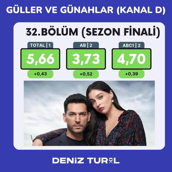 puepleis's tweet photo. Sezon finalinde totalde bıraktığı izleyiciyi geri çekememiş. İzleyici hala ekran başına geçmedi mi ne oldu? #GüllerveGünahlar https://t.co/CfgW84Z2Bo