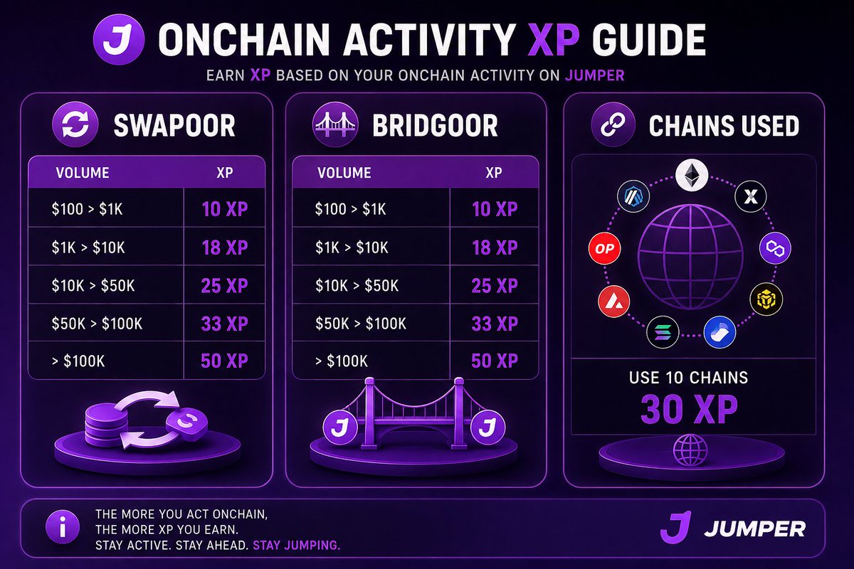 tokyouxbt's tweet photo. How to earn up to 130 XP every month on Jumper?

Here’s the breakdown:

SWAPOOR
→ $100>$1K volume = 10 XP
→ $1K>$10K = 18 XP
→ $10K>$50K = 25 XP
→ $50K>$100K = 33 XP
→ <$100K+ = 50 XP

BRIDGOOR
→ $100>$1K volume = 10 XP
→ $1K>$10K = 18 XP
→ $10K>$50K = 25 XP
→ $50K>$100K = 33 XP
→ <$100K+ = 50 XP

CHAINS USED
→ Use 10 different chains = 30 XP

Max it out and you can earn 130 XP/month.

If $JUMP eventually rewards XP holders, consistent activity could matter.

How much XP are you earning each month?