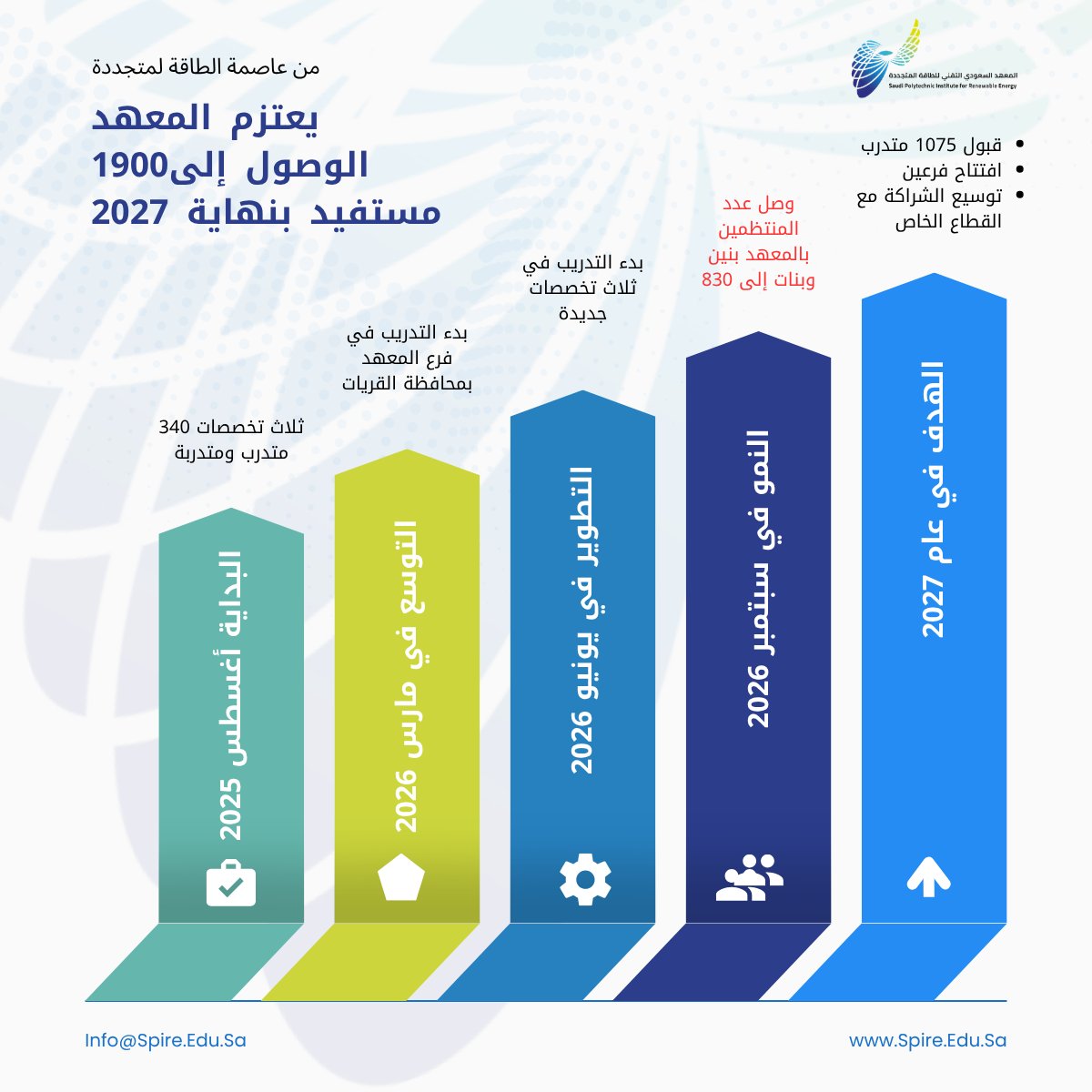 Spire_Ksa's tweet photo. متى بدأنا؟ وإلى أين وصلنا؟ وماذا نخطط له في العام 2027؟!.
@MoEnergy_Saudi 
@HRDFKSA 
@COEKSA 
@AljoufSA https://t.co/cQHbaMtUUo