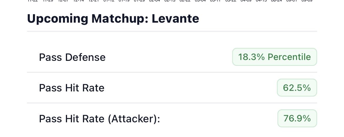 SoccerWinsOnly's tweet photo. I LOVE this matchup for YAMAL 30+ 1H passes 👀

Yamal averages 63.6 passes on the road 📊

• 6/9 over his 54.5 line
• H2H: 65, 57
• 76% of attackers go OVER their line vs. Levante

If his team uses him more, 30+ 1H passes is very live. 🔥

#PrizePicks #SoccerBets https://t.co/YEObGRemPq
