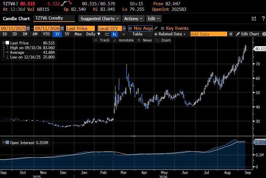 MarktTechnik123's tweet photo. @FurkanCCTV Politik in Charts..

Natural Gas Futures für Europa - Deutschland geht ganz entspannt in den Winter- hier gibt es nichts zu sehen, bitte gehen Sie weiter..  

Ich hol schon mal das Popcorn … https://t.co/FGL7oFqTdw