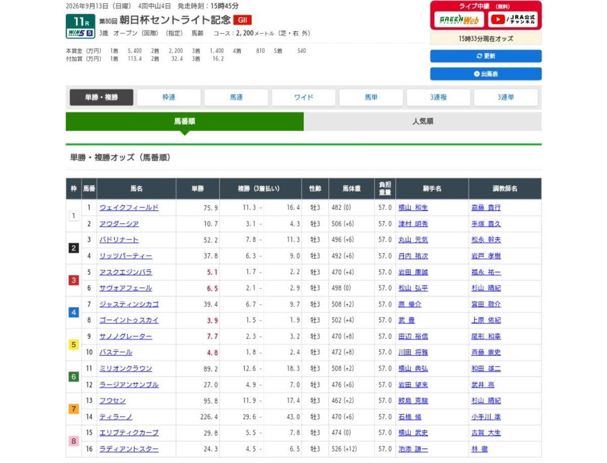 Juncadella67's tweet photo. ⑥サヴォアフェール
締め切り11分前まで4番人気だったの、最終で2人気まで上がっててビックリ😮 https://t.co/gdpb23PzVj