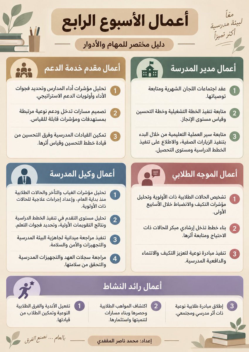 magfdy's tweet photo. أعمال الأسبوع الرابع | دليل مختصر للمهام والأدوار المدرسية 📘

تنظيم واضح للمهام، متابعة مستمرة للأداء، وقيادة فاعلة تسهم في تحسين العمل المدرسي ورفع جودة الممارسات التعليمية.

#القيادة_المدرسية #التعليم #التطوير_المدرسي #الأسبوع_الرابع https://t.co/LE2TvqSqn2