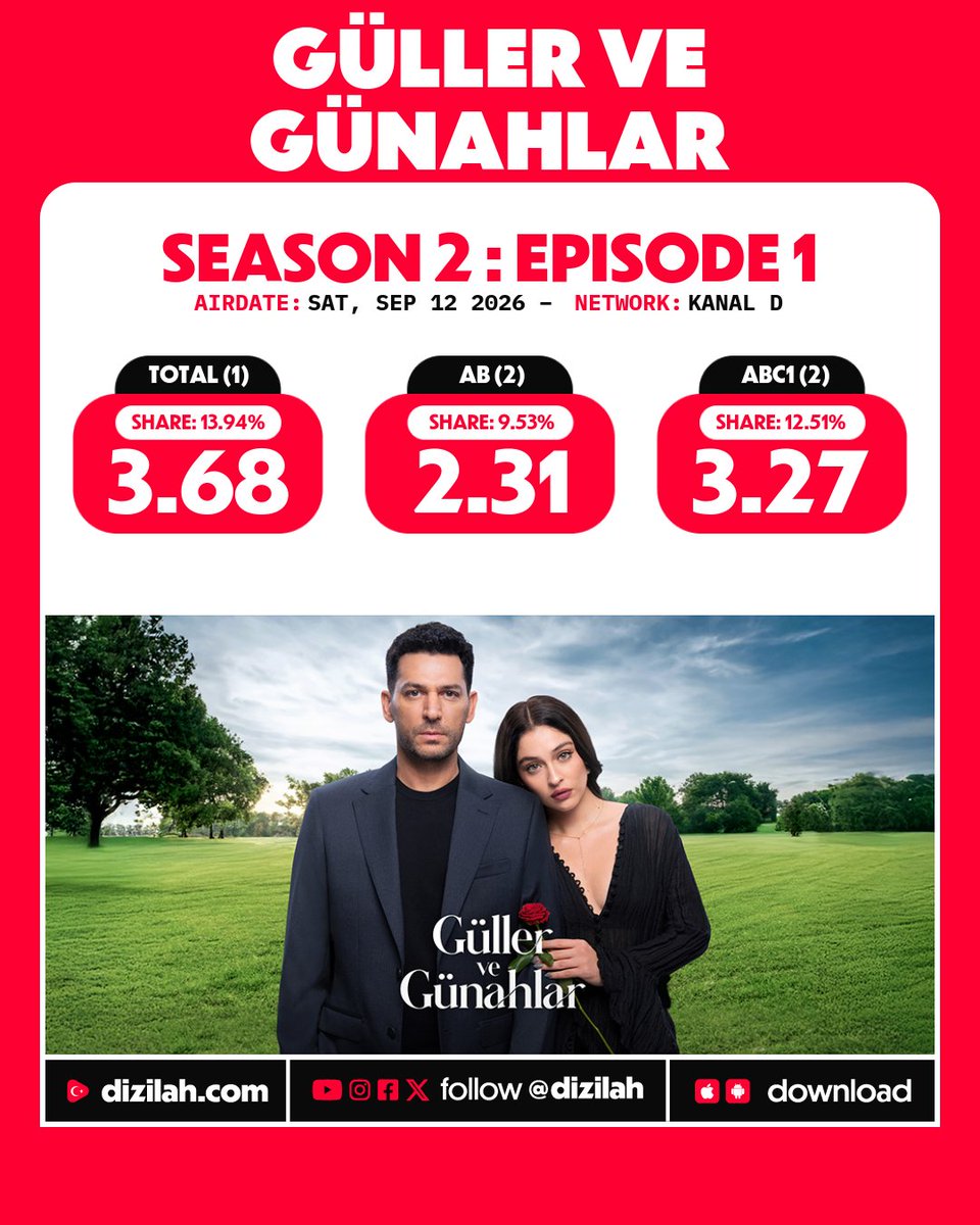 dizilah's tweet photo. 📈 Ratings: #GüllerveGünahlar returns for a new season on Kanal D! https://t.co/rCyqcY8WwE