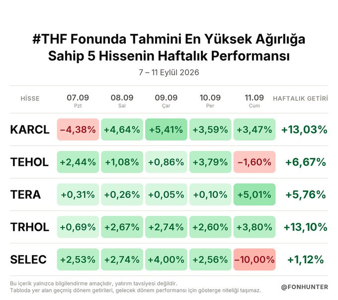 StaceyGreenwo15's tweet photo. #THF Fonunda Tahmini En Yüksek Ağırlığa Sahip 5 Hissenin Haftalık Performansı https://t.co/EohMV8fKKA