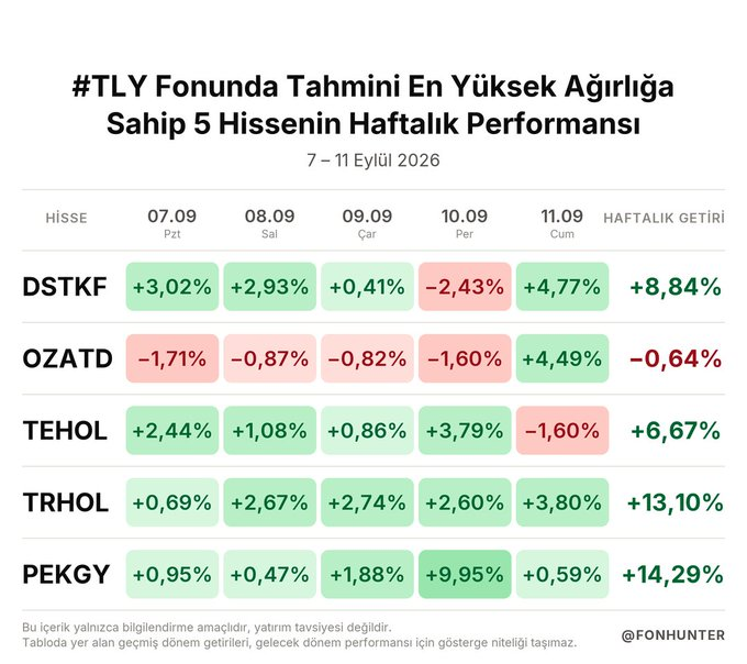 StaceyGreenwo15's tweet photo. #TLY Fonunda Tahmini En Yüksek Ağırlığa Sahip 5 Hissenin Haftalık Performansı https://t.co/0nHToKx6ot