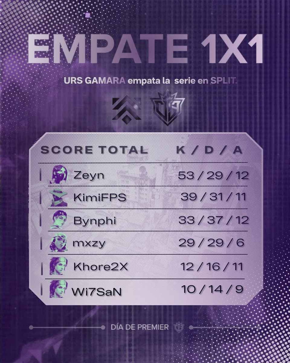 ursgamara's tweet photo. ESTAMOS EN PLAYOFFS! 1X1 en Premier🐉
● Derrota 11-13 frente a LA VACILONA.
● Ante la Victoria 13-6 frente a @nekomata_galaxy pudimos posicionarnos entre los 16 mejores y logramos clasificar💜🤍
BORA. GGs.👾
#SomosGAMARA #valorantpremier https://t.co/QAWGsvUmSh