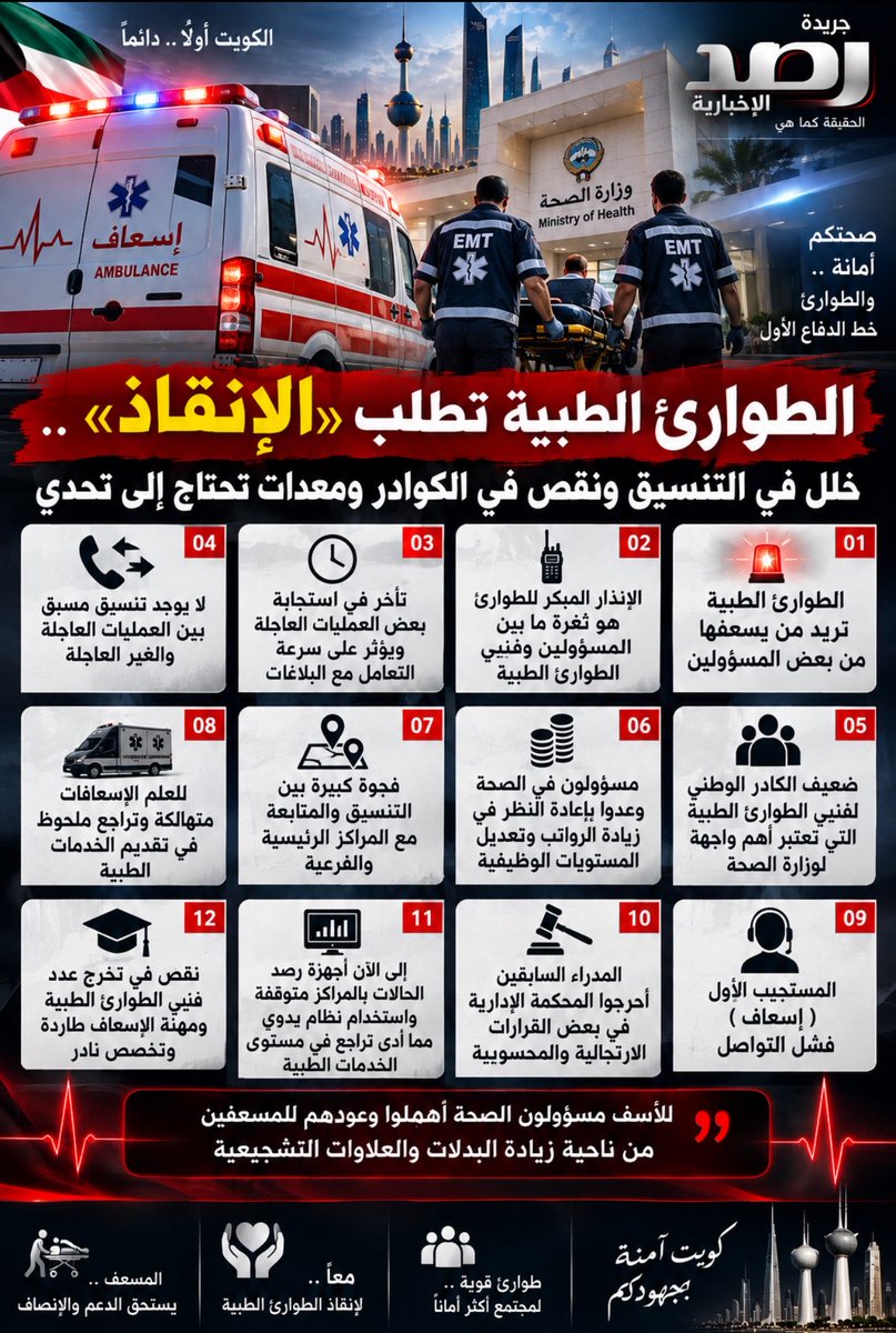 Alekhbariya_New's tweet photo. #الطوارئ_الطبية تحتاج إلى من يُسعفها إداريًا.. مطالبات بإصلاح الخلل ومعالجة أوجه القصور.

- الإنذار المبكر للطوارئ الطبية.. ثغرة بين المسؤولين وفنيي الطوارئ تحتاج إلى معالجة عاجلة.

- تأخر في الاستجابة لبعض العمليات العاجلة.. ومطالبات بتفعيل آلية واضحة للتعامل مع البلاغات. https://t.co/ZPdVQpwiLE