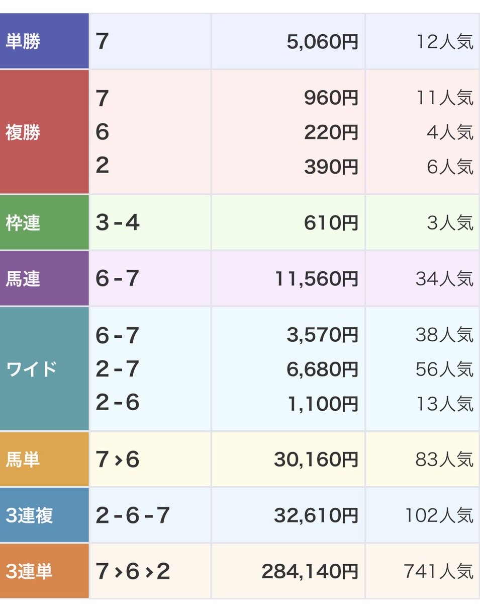 uma_bi_chi_o's tweet photo. #セントライト記念

爆勝ちでした🎯🎯🎯🎯🎯🎯
オプチャでも取れた人沢山ᐠ(  ᐢ ཫ ᐢ )ᐟ
 
次も重賞穴狙いコラボにしようか検討中です✅

入会希望の方は僕をフォロー後『入会希望』とコメント入れといてください✅ https://t.co/9hZwbbVSgl