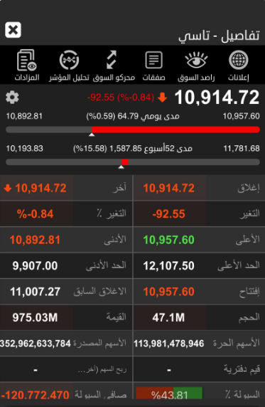 rsi_trading's tweet photo. تراجعات #تاسي بحدود 100 نقطة! 🇸🇦

ردة فعل طبيعية للتوترات وتأثر خطوط الأنابيب بالمنطقة.
الضغط يتركز على قطاع الطاقة والبتروكيماويات (#أرامكو - #لوبريف - #بترورابغ).

حفظ الله وطننا الغالي وأدام الأمن والاستقرار 🇸🇦🤲

#تاسي #السوق_السعودي https://t.co/y8B72gCAL5