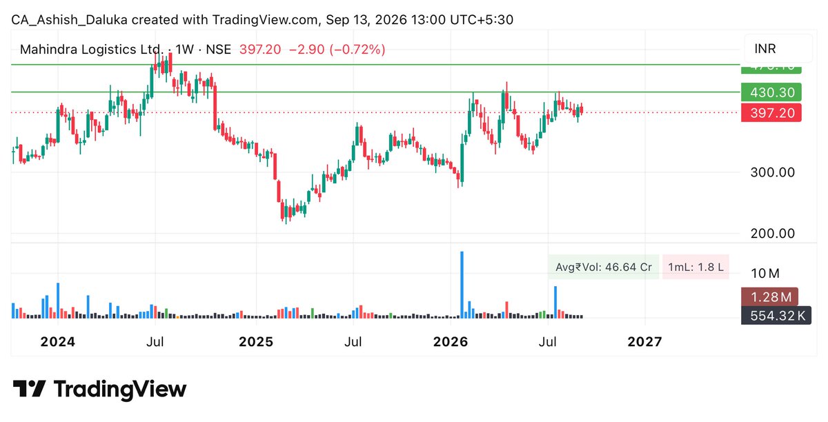 CAAshishDaluka's tweet photo. Stock No 13
#MAHLOG
CMP- 397
Target-  430/480
SL-384
Time Frame- 2 Months https://t.co/QKLOB2VcJQ