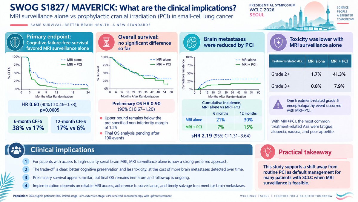 GlopesMd's tweet photo. Potentially practice-changing #WCLC26 Presidential Symposium result:

SWOG S1827/MAVERICK

MRI surveillance alone vs PCI + MRI surveillance in SCLC.

Primary endpoint favored MRI alone:
CFFS HR 0.60
6 mo: 38% vs 17%
12 mo: 17% vs 6% https://t.co/mj0Hm3VmJU