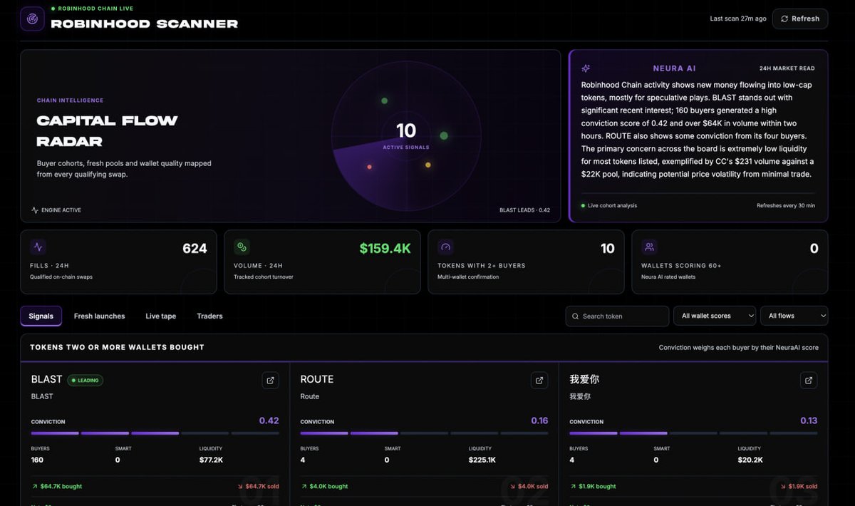 NeuraLabsCap's tweet photo. 🔥 New: @RobinhoodApp Scanner is live under Neura Tools

We just added the RobinHood Scanner to your Neura Tools suite. a live radar for the Robinhood Chain that surfaces early token momentum before the crowd catches on.

What you get:

⭐️ Real-time signal feed with conviction scoring
⭐️ Fresh launches, live buy/sell tape, and smart trader tracking
⭐️ A NeuraAI briefing that summarizes the strongest opportunities
⭐️ Freemium preview: scan the first signals free, full access with Premium
⭐️ The scanner updates automatically every few minutes, so you don’t have to refresh chain explorers manually.

Check it out: https://t.co/9hVjaxWHfi 🟣