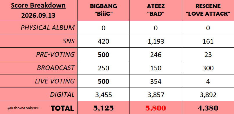 KshowAnalysis1's tweet photo. 🏆 ATEEZ takes 1st place on Inkigayo today, bringing home the 6th win for “BAD”.
Congratulations to @ATEEZofficial and ATINY! 🎉
#BAD6thWin #ATEEZ36thWin
#ATEEZ #에이티즈
(260913) https://t.co/aNdaOTh4jR