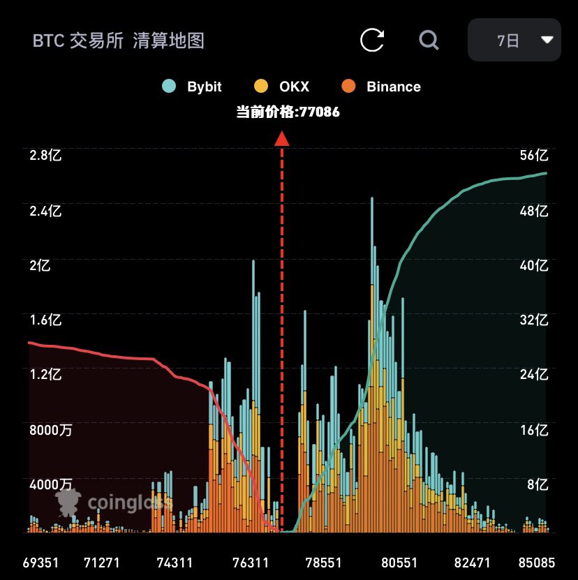 ximihoo1's tweet photo. $BTC 当前 30日、7日待清算地图
目前，30日，待清算多空比很接近了，看起来，快出方向了 https://t.co/EhxzrvTJXn