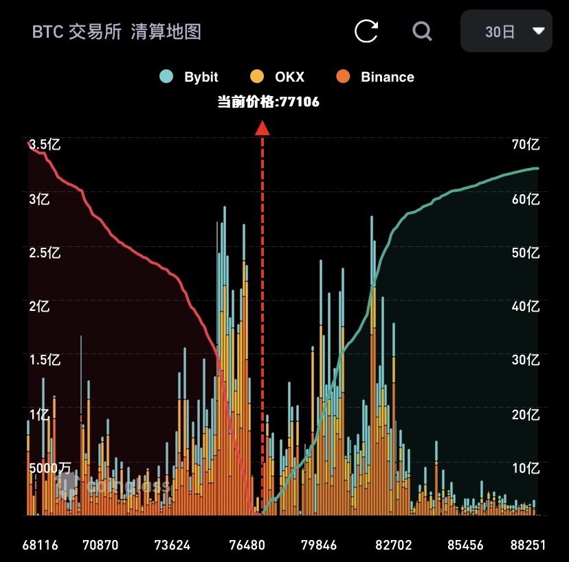 ximihoo1's tweet photo. $BTC 当前 30日、7日待清算地图
目前，30日，待清算多空比很接近了，看起来，快出方向了 https://t.co/EhxzrvTJXn