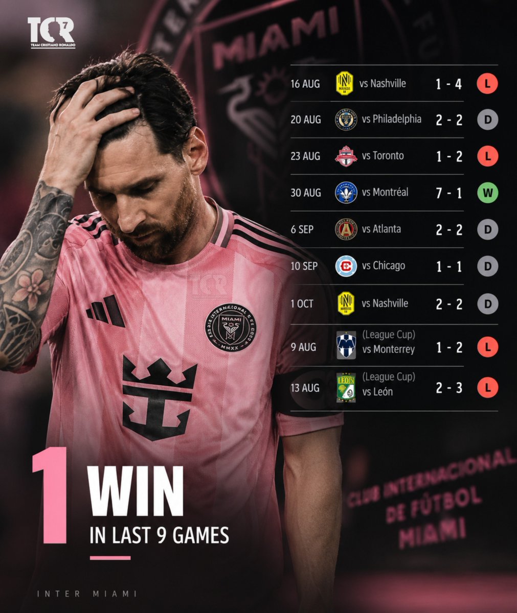 TeamCRonaldo's tweet photo. Inter Miami have won just 1 of their last 9 games. 😳

If this was Cristiano Ronaldo, imagine the headlines, the “finished” posts and the nonstop criticism.

But when it’s Messi, the conversation suddenly feels very different. 👀 https://t.co/hP5VIUfaxh