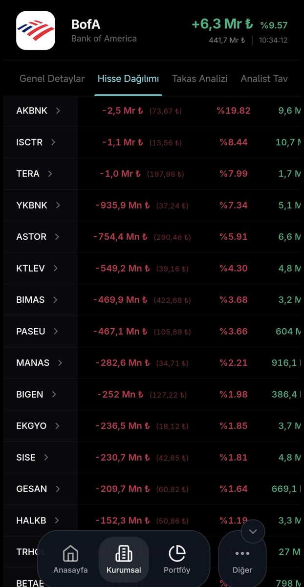 parazitBorsa's tweet photo. #BofA bu Hafta ne aldı ne sattı 

Genel olarak bakınca ağırlık tabiki BIST 30 tarafında banka çıkışı Aselsan Türk Havayolları Koç Holding alışı dikkat çekiyor. Bu hafta geçen haftaya göre 1.5 kat daha fazla alış tarafında. 

Net alım tarafı 

#THYAO
#ASELS
#KCHOL
#TEHOL
#MGROS
#VAKBN
#TCELL
#SASA
#DSTKF
#PGSUS
#ULKER
#AEFES
#TTKOM
#ANELE
#TRAL
#CWENE

Öne çıkanlar: THYAO açık ara en büyük alım, ardından ASELS ve KCHOL. Havacılık, savunma, holding ve tüketim/bankacılık karışımı likit isimler ağırlıkta. TEHOL, SASA ve DSTKF gibi daha orta ölçekli / spekülatif kağıtlar da listede var.
Net satış tarafı

#AKBNK
#ISCTR
#TERA
#YKBNK
#ASTOR
#KTLEV
#BIMAS
#PASEU
#MANAS
#BIGEN
#EKGYO
#SISE
#GESAN
#HALKB
#TRHOL
#BETAE

Satışların başını AKBNK çekiyor (tek başına -2,5 Mr ₺). Bankacılık tarafında ISCTR, YKBNK ve HALKB da satışta. Ayrıca TERA, ASTOR, KTLEV ve bazı GYO / orta ölçekli isimler elden çıkarılmış.

Bu veriler halka açık kaynaklardan alınmış bilgilerdir ve kesinlikle yatırım tavsiyesi değildir .