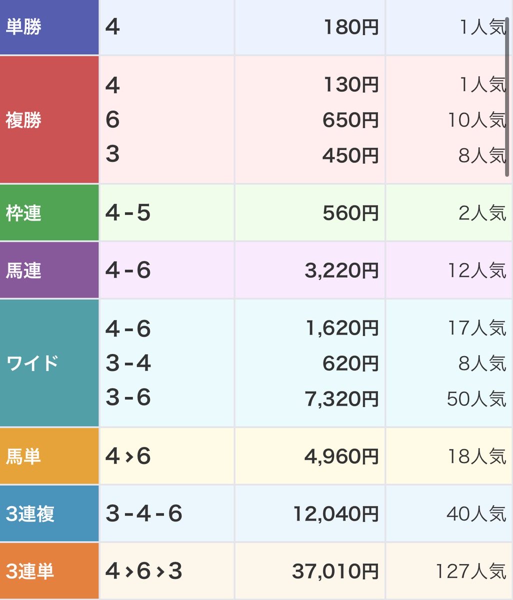 666yamikeiba's tweet photo. 🎯🎯最終R 先出し完璧的中💯🎯🎯

◎ジェイエルモーダル🥇
◯バードウォッチャー🥈9人気33.6倍
◯ニシノケンタマン🥉8人気29.9倍

先出し◎＋激絞り相手で
🥇🥈🥉ワンツースリー完璧😈💯🔥

馬連 3,220円🎯
馬単 4,960円🎯
3連複 12,040円🎯
3連単 37,010円🎯

先出しで総取り決まりましたー😍💰✨
爆勝ちでございますううう😆😆😆

しかも相手は
9人気33.6倍＆8人気29.9倍🔥

これは気持ち良すぎる😂💯

全員的中したろ⁉️
おめでとうございます㊗️🎊

的中した人は
❤️＋RT♻️＋的中報告よろしく😎🔥
