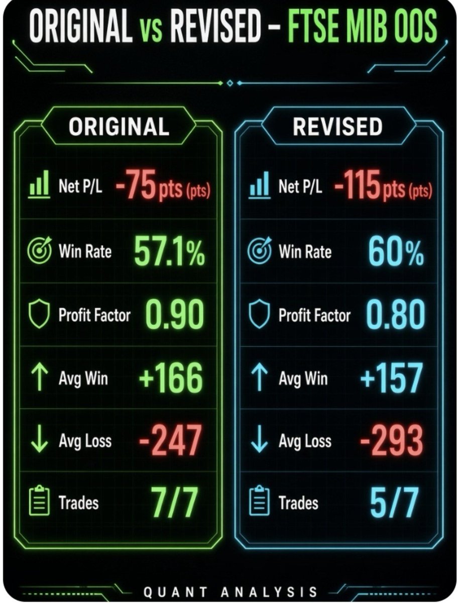 PraesagiumQuant's tweet photo. 🚨 EXPERIMENT #001 UPDATE – FTSE MIB (minimib - sep)

🏟Original vs Revised: who’s winning the live OOS challenge?

📠After 7 publicly closed trades (#47 to #53), here are the raw metrics — no filters, no deleted losses. https://t.co/VSpacX1G8y