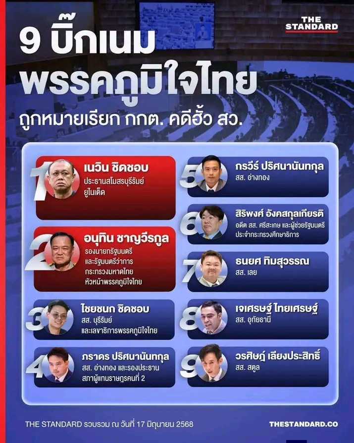 PikaPhu_TH's tweet photo. #สั่งฟ้อง229 #ภูมิใจโกง 
228. เนวิน 
187. อนุทิน 
190. ไชยชนก 
205. ภราดร 
196. กรวีร์ 
189. สิริพงศ์ 
199. ธนยศ 
191. เจเศรษฐ์ 
197. วรศิษฎ์ 

แถม 
206. แนน บุณย์ธิดา สมชัย 
207. สมเกียรติ เลียงประสิทธิ์ บิดาของวรศิษฎ์ 197. 
229. มยุรี รัตนวงศ์😌

#ระบอบสีน้ำเงิน #โกงสว #กกตหค https://t.co/9yD23tkVjo