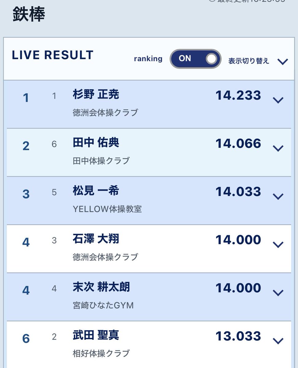 JGFgymnastics's tweet photo. 第4回男子体操種目別メダリスト選手権大会

【鉄棒】
🥇杉野正尭(徳洲会体操クラブ)14.233(D5.8/E8.433)
🥈田中佑典(田中体操クラブ) 14.066(D
5.6/E8.466)
🥉松見一希(YELLOW体操教室)14.033(D5.4/E8.633)

杉野選手、圧巻のペガン！
2年ぶり2度目の鉄棒🏆

おめでとうございます！！ https://t.co/IV3CG9b1Wc