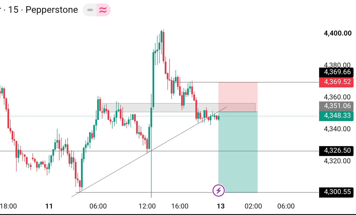 ICT_SNIPER0's tweet photo. **Monday Forecast | XAUUSD**

Mildly bearish.  
Rejection 4355–4365 → 4300  
Break 4378 → 4400

**XAUUSD M15 Setup**

📍 Sell 4355–4365  
🛑 SL 4378  
🎯 TP 4330 → 4310 → 4300  

Wait for clean rejection. No FOMO.

#XAUUSD #Gold #SMC https://t.co/EnlWElNiO5