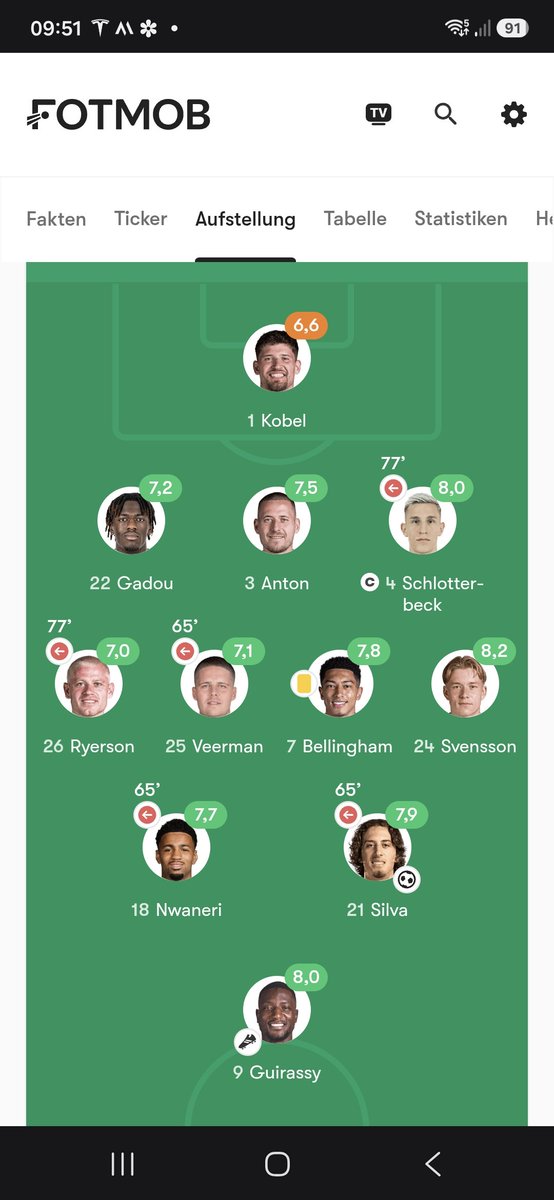 ThomasD80607's tweet photo. @bvb96fan #Svensson laut FOTMOB übrigens bester Mann gestern beim #BVB https://t.co/rULOBbLXXD