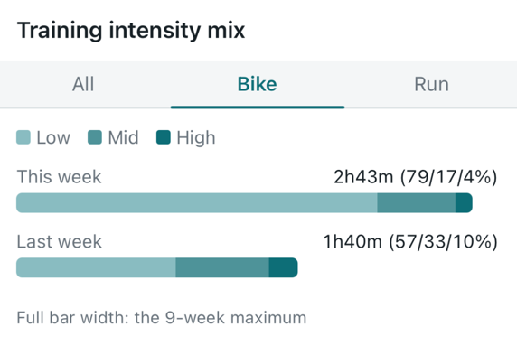 cardilife_app's tweet photo. Starting a training log.
App development has settled down and my back has healed, so I got back to training last week. 50 km on the road bike today.
The ratio looks fine, but my high-intensity minutes are down. That's what I need to fix.
#PolarizedTraining #MastersAthlete https://t.co/gOoj84CVvC